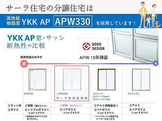 【高性能樹脂窓【ＹＫＫＡＰ／ＡＰＷ330 】】窓の断熱性を高めることは、快適に暮らすための重要なポイントになります。断熱性の高い「樹脂窓」を採用することで、窓からの熱の流出を約６割も削減することができます。ドイツやアメリカでは60％以上の普及率です。日本では10％程度ですが、近い将来にはスタンダードになります。窓へのこだわりが、心地よく経済的な暮らしを実現します。