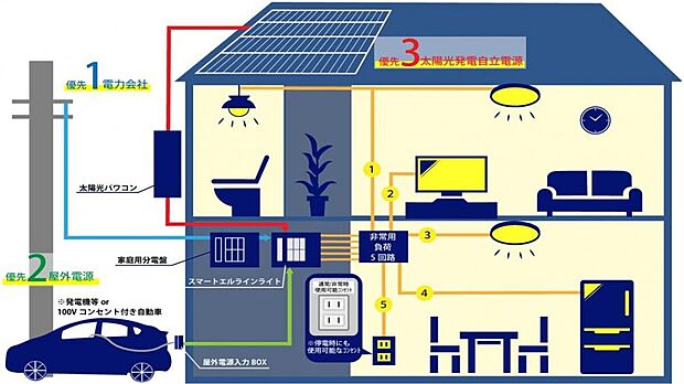 【■在宅避難を叶える　スマートエルライン■】停電時、コンセント付き自動車・発電機・太陽光発電システムから給電できるスマートエルライン。
出力1500W以内で、最大5回路まで使用可能です。