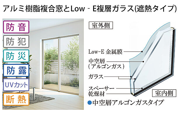 【アルミ樹脂複合窓とLow‐Eガラス】アルミと樹脂の複合構造を採用し、高い断熱クオリティを持つサッシを採用。室外側にLow-Eガラスを採用し、サッシガラスの中空層にアルゴンガスを充填。特殊金属膜の効果で夏期の日射を遮り冷房負荷を大幅に軽減するとともに、冬期の室内の熱を逃さず暖房負荷も軽減します。