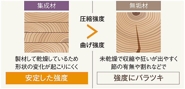 【集成材軸組工法】強度の高い集成材を使用した安全かつ長持ちする工法です。無垢材に比べ強固な構造材を使用することで、間取りの自由度、将来的なリノベーションの可能性を最大限に引き出します。地震列島と呼ばれている日本に適した工法と言えます。