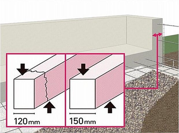 【ベタ基礎へのこだわり】基礎の立ち上がり部分の幅を、建築基準法より30ｍｍ大きく取る（外周・内部とも）ことで、基礎にかかる上下の力（せん断力）に対抗する力が増し、強い基礎ができます。
