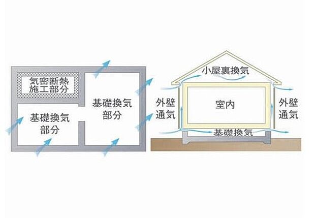 【最新技術「基礎パッキン工法」で床下の湿気を排除】従来の1.5~2倍の換気性能を発揮。さらに壁内に「外壁通気層」を設け効果的に湿気を放出します。樹脂製のため腐食しにくく、害虫や小動物の被害も防止できます。
