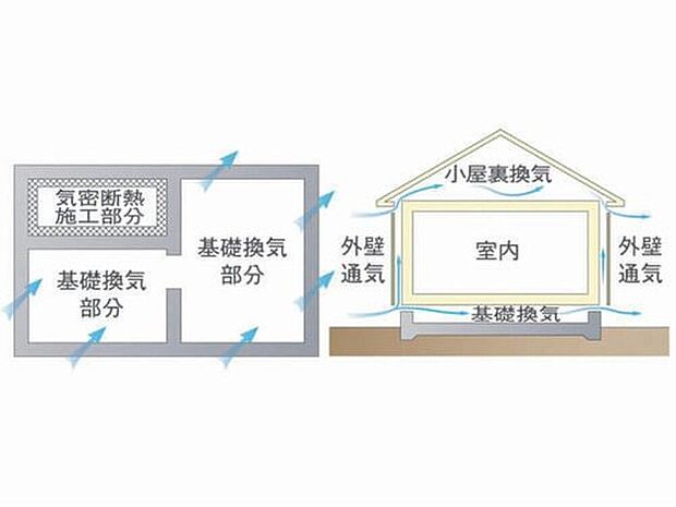 【最新技術「基礎パッキン工法」で床下の湿気を排除】従来の1.5~2倍の換気性能を発揮。さらに壁内に「外壁通気層」を設け効果的に湿気を放出します。樹脂製のため腐食しにくく、害虫や小動物の被害も防止できます。