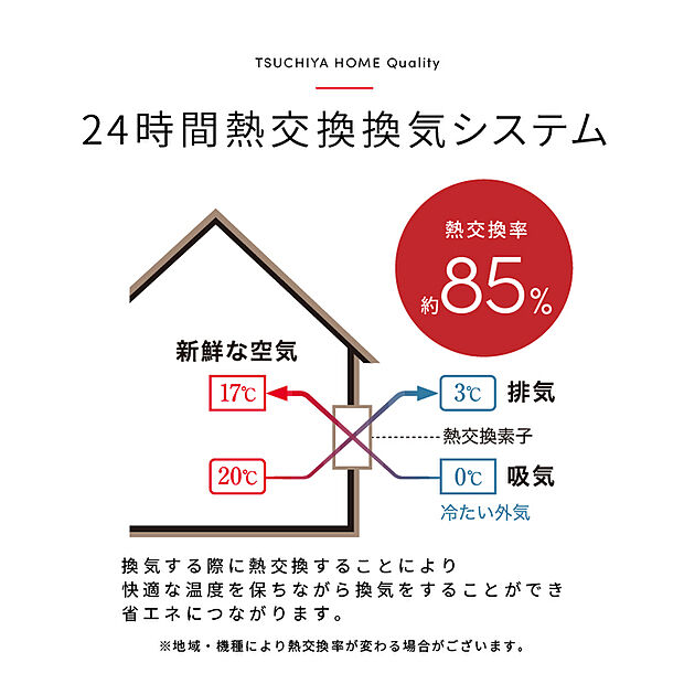 【室内空間コントロール】【いつもクリーンな空気の中での暮らしに】外と内の熱を交換することで、空気の温度差を少なくしてから換気するのでエネルギーロスを抑え、冷暖房費を節約します。