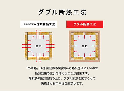外断熱と充填断熱のダブル断熱工法