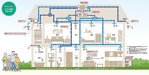 【全館空調換気システム　エココチ　】１台の空調機で「冷暖房」「換気」「空気清浄」を行う全館空調システムです。
