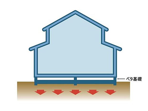 【 剛性・耐久性にすぐれた「ベタ基礎」】コンクリートで建物の下一面を支える工法。基礎鉄筋を張り、強度を高めたベタ基礎の耐圧盤を1階の床下全面に施工し、広い耐圧盤の面で建物の荷重を地盤に伝えます。