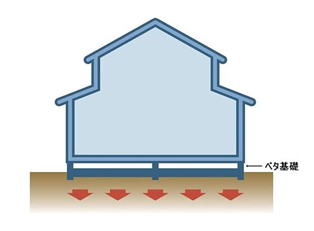 【剛性・耐久性にすぐれた「ベタ基礎」】コンクリートで建物の下一面を支える工法。基礎鉄筋を張り、強度を高めたベタ基礎の耐圧盤を1階の床下全面に施工し、広い耐圧盤の面で建物の荷重を地盤に伝えます。