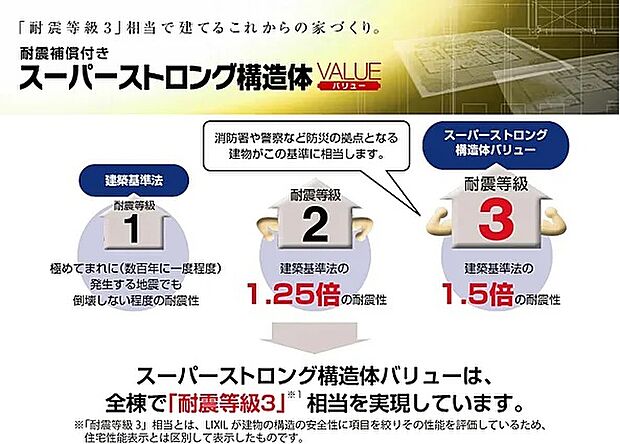 【耐震保証付き『スーパーストロング構造体』】スーパーストロング構造体バリューは、全棟で『耐震等級３』相当を実現！