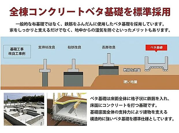 【全棟コンクリートベタ基礎を標準採用】ベタ基礎は床面全体に格子状に鉄筋を入れ、床面にコンクリートを打つ基礎です。基礎底面全体の支持力により建物を支える構造的に強いベタ基礎を標準仕様としています。敷地の地耐力に応じ、最適な基礎形状をご提案します。※サンクスホームはすべてベタ基礎以上で提案しています。