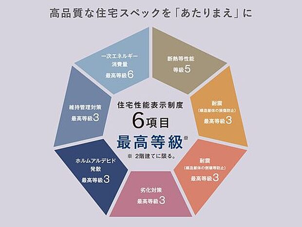 【住宅性能表示制度6項目　最高等級取得】耐震等級や断熱性能などを含む、住宅性能表示制度6項目で最高等級を取得し、快適に暮らせると評価された上質な住まいを標準仕様としています！