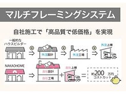 マルチフレーミングシステム