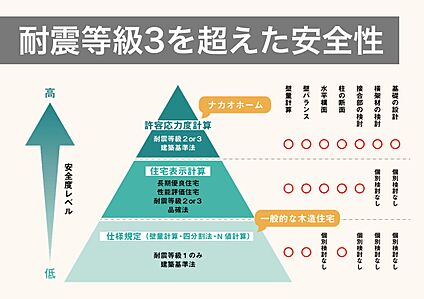 耐震等級３を超えた安全性