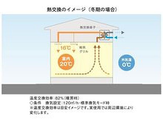 【ピュア24セントラル】2時間に1度、「1日に12回」の全館換気で、住まいの空気を24時間ここちよく保てます。
高性能なフィルター(HEPAフィルター)で、PM2.5などの細かな粒子も99.97%除去。熱交換機で排気から熱や湿気を回収し、82%の熱交換率で外気を室温に近づけて取り入れるのでエネルギーロスも抑えられます。