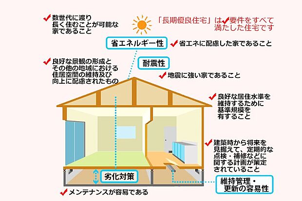 【長期優良住宅(耐震等級3)】住宅を長期にわたり良好な状態で使用するために、様々な基準をクリアし認定を受けています。
税制優遇もあり。