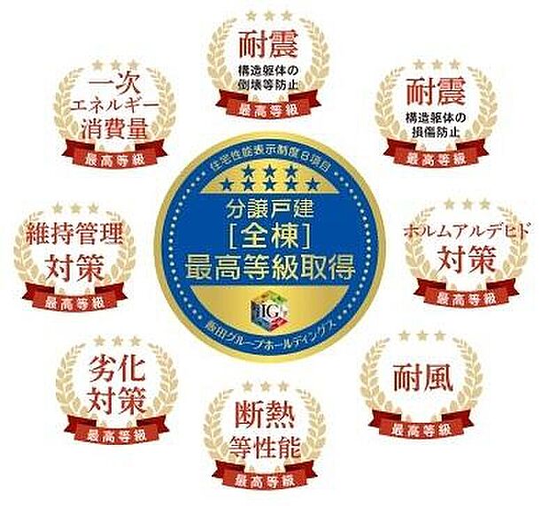 住宅性能表示性能にて、耐震2項目、一次エネルギー消費、断熱等性能を含む8項目で最高等級を取得し、安心でエコな住宅をお客様にご提供いたします。