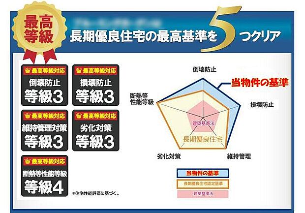 厳しい基準をクリアし、認定された住宅となっており、耐震性能・省エネルギー性能・劣化対策・維持管理対策で最高評価を受けています。