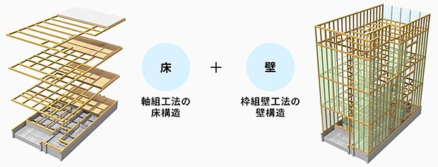 【構造・工法・仕様】HIGH CUBEは、軸組工法と枠組壁工法のメリットを併せ持ち、パネル工場で製作された高品質な耐力壁と、一建設オリジナルの技術を用いて、建築現場で効率よく組み立てられるよう考えられた合理化工法です。その構造安全性は、構造実験や設計時に全棟許容応力度計算(構造計算)を行なうことで検証されています。
