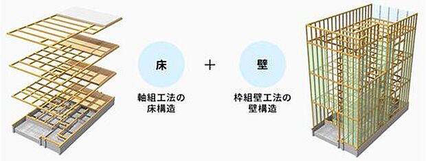 【HIGHCUBE構法】HIGH CUBEは、軸組工法と枠組壁工法のメリットを併せ持ち、パネル工場で製作された高品質な耐力壁と、一建設オリジナルの技術を用いて、建築現場で効率よく組み立てられるよう考えられた合理化工法です。その構造安全性は、構造実験や設計時に全棟許容応力度計算（構造計算）を行なうことで検証されています。

