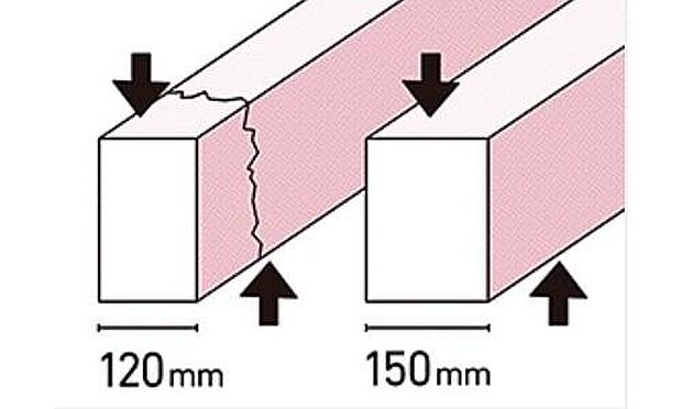 【ベタ基礎】より丈夫な基礎を築くために、家と同じ床面積を持つ基礎コンクリートによって建物の荷重を地盤に伝える「ベタ基礎」工法を採用しています。「ベタ基礎」は、昔ながらの土台に沿ってコンクリートを打つ「布基礎」よりもコストがかかりますが、当社はあえて「ベタ基礎」にこだわっています。基礎の立ち上がり部分の幅を30ｍｍ大きく取ることで基礎にかかる上下の力（せん断力）に対抗する力がまし強い基礎ができます。