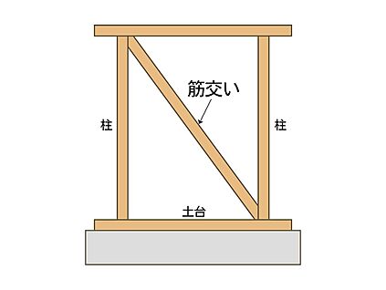 【耐力壁】