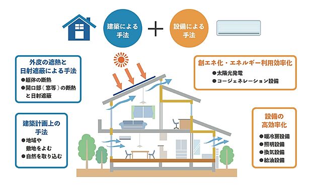 【●省エネルギー対策】住宅室内で冬期に暖かく夏期に涼しく過ごしたいとするのは自然な要求。そのために室内の温度を適切に制御することが課題。エネルギーの資料料を削減しつつ冷暖房を行うために躯体の断熱装置などに工夫が必要。