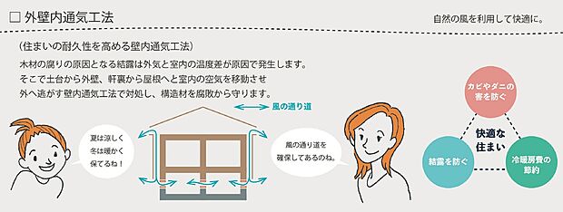 【外壁内通気工法】外壁通気構法は、外壁材の裏面に空気の通り道を作ることで湿気を放出・乾燥させ、結露の防止とともに冷暖房の効率アップに寄与。住宅の耐久性と快適性の向上にも効果を発揮します。