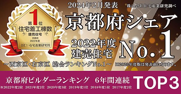 【【京都府商圏の着工棟数1位】】■2022年度全国地域ビルダーランキング(2023年度発表前)においてドリームホームは【京都府商圏の着工棟数1位】を獲得しました!
今後も、皆様により良い家をお届けできるよう精進いたします。