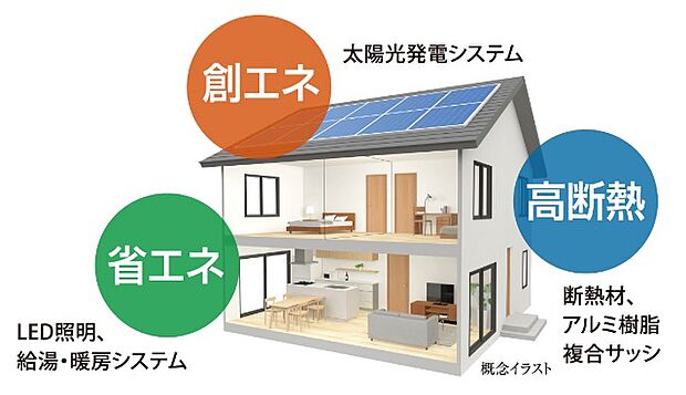 【ZEH（ゼロエネルギーハウス）】断熱サッシや天井等の「高断熱」化、LED照明などの高効率設備による「省エネ」、太陽光発電システムによる「創エネ」。これらにより、住宅の一次エネルギー消費量を削減することを目指した次世代の快適住宅です。