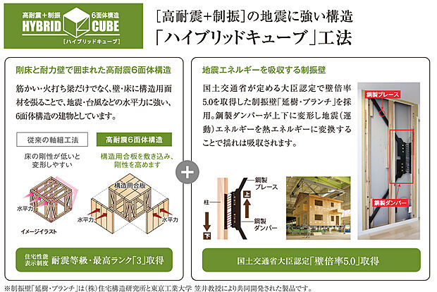 【ハイブリッドキューブ工法】制振性能をもつ壁倍率5倍の耐震壁を組み合わせることで、繰返し発生する大地震から建物の損壊を軽減し、建物の長寿化にも貢献します。