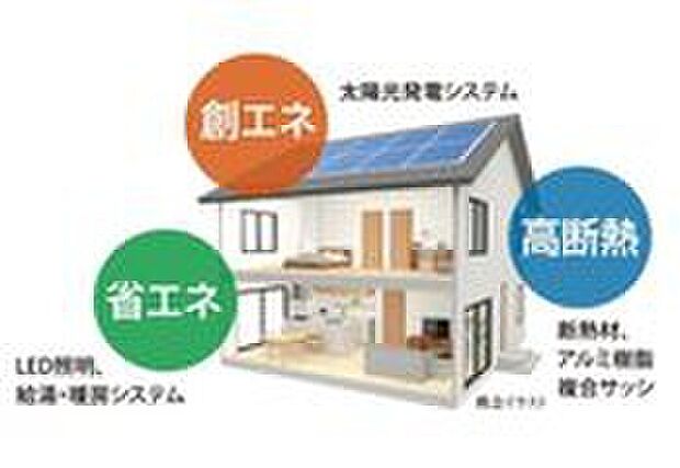 【ZEHレベルの高性能住宅】断熱サッシや天井等の「高断熱」化、LED照明などの高効率設備による「省エネ」、太陽光発電システム・蓄電池による「創エネ」。これらにより、住宅の一次エネルギー消費量を削減することを目指した次世代の快適住宅です。