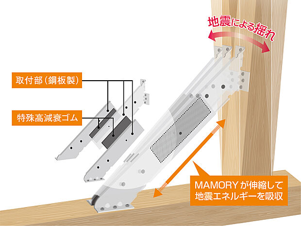 【【木造住宅用制震装置 マモリー/住友ゴム株式会社】】木造住宅用制震装置『MAMORY(マモリー)』で、我が家に安心・安全な「制震」を手軽にプラスできます。地震の揺れに応じてMAMORYが伸縮。内部の特殊高減衰ゴムが地震の振動エネルギーを熱に変換して吸収し、建物の変形を抑えます。※イラストはイメージです。