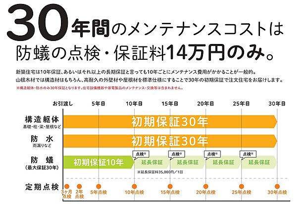 【30年保証】山根木材の注文住宅は、30年保証。山根木材では構造材はもちろん、高耐久の外壁材や屋根材を標準仕様にすることで30年の初期保証で注文住宅をお届けします。