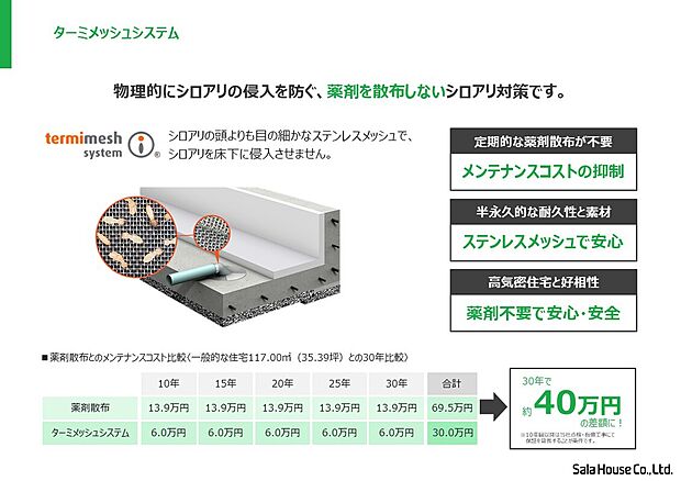 【■ターミメッシュシステム】薬剤を散布しないシロアリ対策。 ベタ基礎で配管部にステンレス製のメッシュを施工する「ターミメッシュシステム」により、シロアリの侵入をシャットアウト。これにより新築時と点検時の薬剤散布を不要にし、人の体にもお財布にもやさしいシロアリ対策を実現しました。