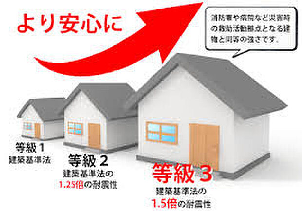 【耐震等級3】耐震性、耐久性、省エネ性に優れた安心の「性能評価付住宅」住宅ローンの金利引き下げの対象で、耐震等級をはじめ最高等級取得しております。
耐震等級3
避難所レベルの耐震性の「耐震等級3」取得。震度6強から7程度の1.5倍の地震の力に対して倒壊・崩壊しません。地震保険50%引