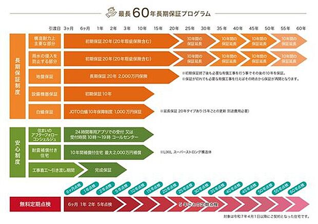 【最長60年の長期保証・無償点検】構造耐力上主要な部分・雨水の侵入を防止する部分は、初期保証を終了後も必要な有償工事を行うことでその後の10年を保証します。(最長60年保証)
保証が切れても必要な有償工事を行えばその時点から保証が再開となります。
お引渡しから60年目まで定期点検を無料で行っており、長期間サポート致します。
