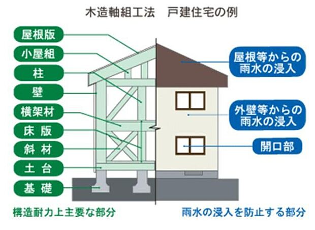 【その他】保険の対象となるのは住宅品質確保法に定められた、構造耐力上主要な部分および雨水の浸入を防止する部分です。