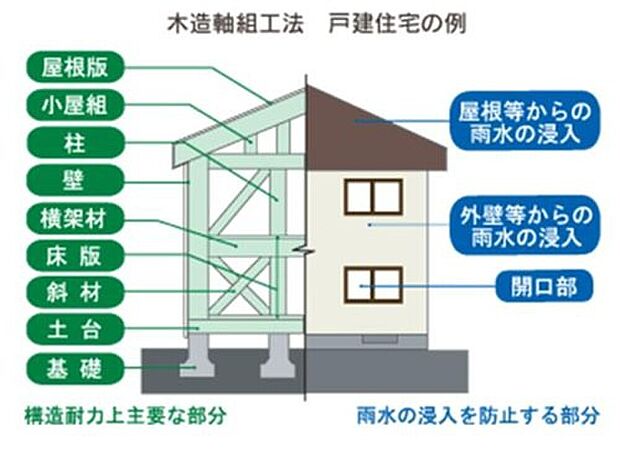 【その他】保険の対象となるのは住宅品質確保法に定められた、構造耐力上主要な部分および雨水の浸入を防止する部分です。