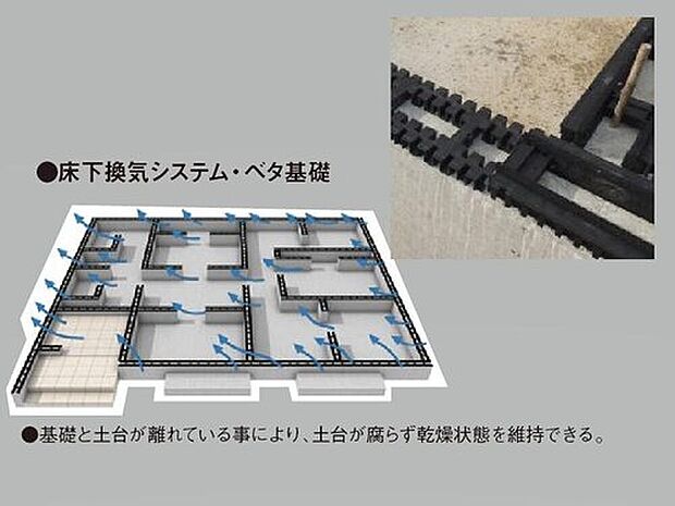 【【床下全周換気工法】】結露や断熱性低下の原因となる湿気や熱気を、基礎パッキンや換気棟などにより、床下・外壁内・小屋裏から排出し、建材の劣化を防ぎ、住まいの耐久性を高めます。

