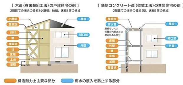 【【瑕疵担保保険】】新築住宅は10年保証（品確法）に加えて、住宅瑕疵担保履行法では、構造耐力上主要な部分及び雨水の侵入を防止する部分に欠陥があった際は、十分な修理費用が賄えます。