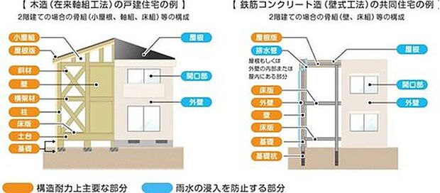 【【瑕疵担保保険】】新築住宅は10年保証(品確法)に加えて、住宅瑕疵担保履行法では、構造耐力上主要な部分及び雨水の侵入を防止する部分に欠陥があった際は、十分な修理費用が賄えます。