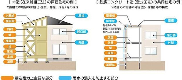 【【瑕疵担保保険】】新築住宅は10年保証(品確法)に加えて、住宅瑕疵担保履行法では、構造耐力上主要な部分及び雨水の侵入を防止する部分に欠陥があった際は、十分な修理費用が賄えます。