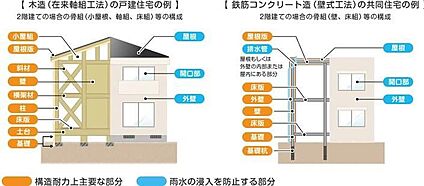 構造・工法・仕様