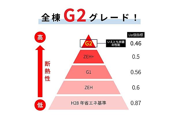 太陽光発電6.675kW搭載のG2仕様。毎月の光熱費を抑えながら、無理のないマイホーム生活を実現できます。