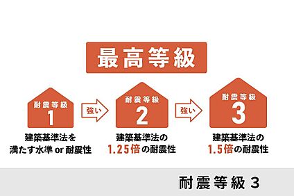 耐震等級3（最高等級）