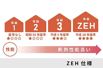 断熱性能最高水準のZEH仕様