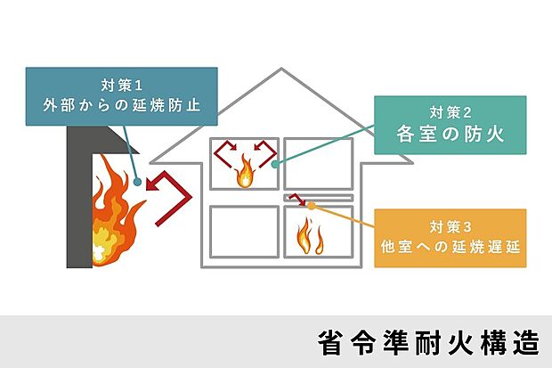 【火災に強い省令準耐火構造】万が一の火災にも強い省令準耐火構造。延焼や火の回りを抑え、家族の安心・安全をしっかり守ります。