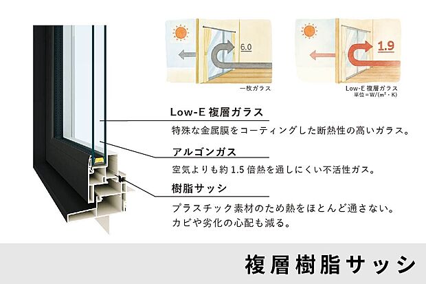 【複層樹脂サッシで断熱強化】高性能な複層ガラス＋樹脂フレームのサッシで、外気の影響を抑制。冷暖房効率も高まり、省エネにも貢献します。