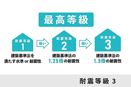 耐震等級3（最高等級）