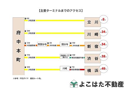 交通図